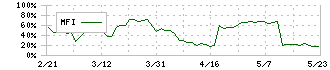 昭和真空(6384)のMFI