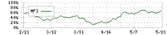 サムコ(6387)のMFI