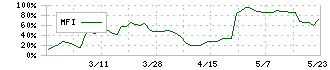 加地テック(6391)のMFI