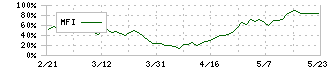 油研工業(6393)のMFI