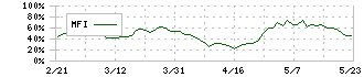 タダノ(6395)のMFI