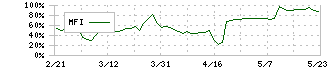 不二精機(6400)のMFI