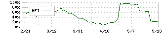 兼松エンジニアリング(6402)のMFI