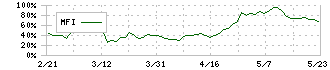 水道機工(6403)のMFI