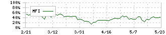 鈴茂器工(6405)のMFI