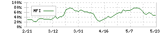 フジテック(6406)のMFI