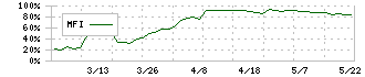 小倉クラッチ(6408)のMFI