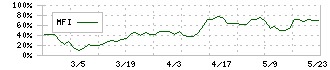 中野冷機(6411)のMFI