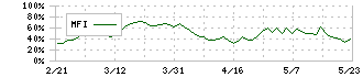 平和(6412)のMFI