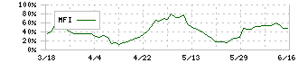 理想科学工業(6413)のMFI