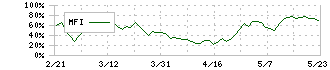 ＳＡＮＫＹＯ(6417)のMFI