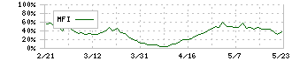 日本金銭機械(6418)のMFI