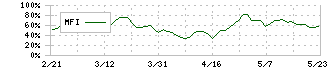 フクシマガリレイ(6420)のMFI