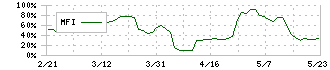 高見沢サイバネティックス(6424)のMFI