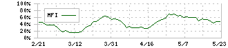 ユニバーサルエンターテインメント(6425)のMFI