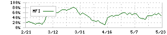 オーイズミ(6428)のMFI