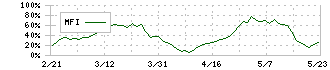 ダイコク電機(6430)のMFI