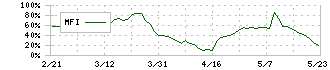 ヒーハイスト(6433)のMFI