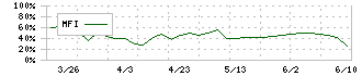 中日本鋳工(6439)のMFI