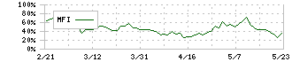 ＪＵＫＩ(6440)のMFI