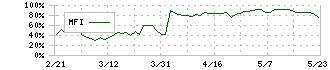 サンデン(6444)のMFI