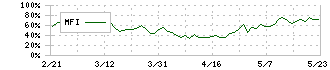 ジャノメ(6445)のMFI