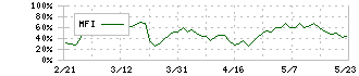 ブラザー工業(6448)のMFI