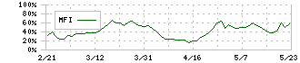 モリタホールディングス(6455)のMFI