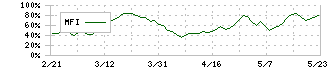 グローリー(6457)のMFI