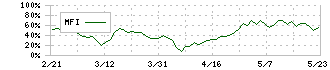 新晃工業(6458)のMFI