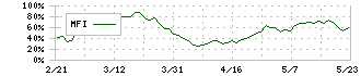 大和冷機工業(6459)のMFI