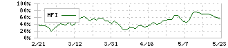 セガサミーホールディングス(6460)のMFI