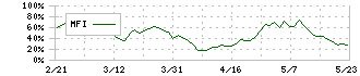 ツバキ・ナカシマ(6464)のMFI