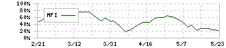 ホシザキ(6465)のMFI