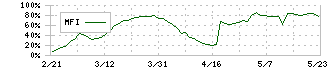 ニチダイ(6467)のMFI