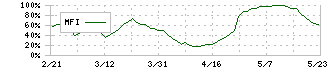 大豊工業(6470)のMFI