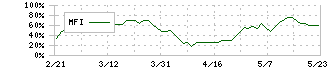 日本精工(6471)のMFI