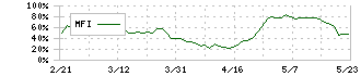 ジェイテクト(6473)のMFI