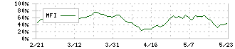 不二越(6474)のMFI