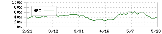 ミネベアミツミ(6479)のMFI