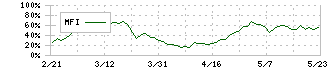 日本トムソン(6480)のMFI