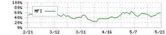 ＴＨＫ(6481)のMFI