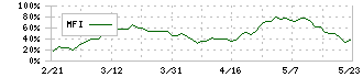 ユーシン精機(6482)のMFI