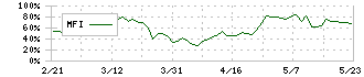 ＫＶＫ(6484)のMFI