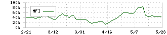 前澤給装工業(6485)のMFI