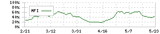 イーグル工業(6486)のMFI