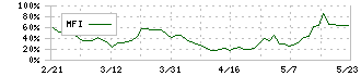 ヨシタケ(6488)のMFI