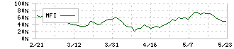 前澤工業(6489)のMFI