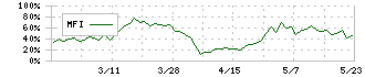 岡野バルブ製造(6492)のMFI