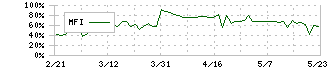 ＮＦＫホールディングス(6494)のMFI